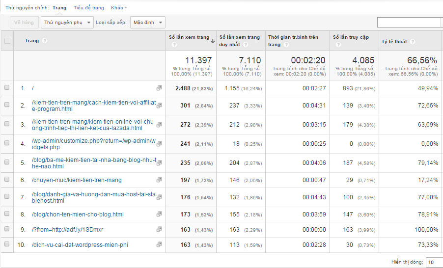 giam ty le bounce rate bang cach phan tich google analytics