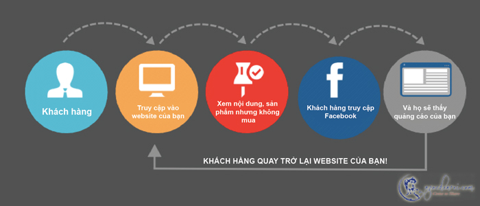 quảng cáo facebook remarketing hoạt động như thế nào