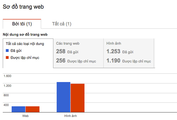 thông kê của goolge về XML sitemap