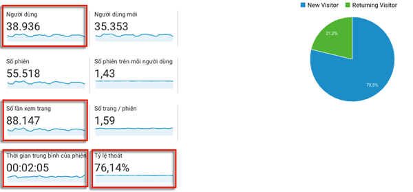 google analytics traffic blog